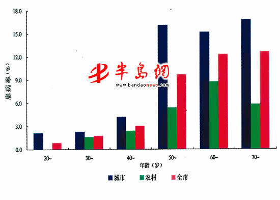中国人口老龄化_中国人口标化率